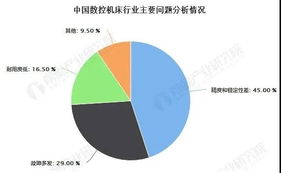 疫情后2020年中國高端數控機床行業市場和發展分析(圖5)