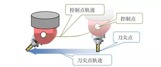 1文搞懂真正的五軸加工中心，到底說的5軸是哪幾個軸(圖6)