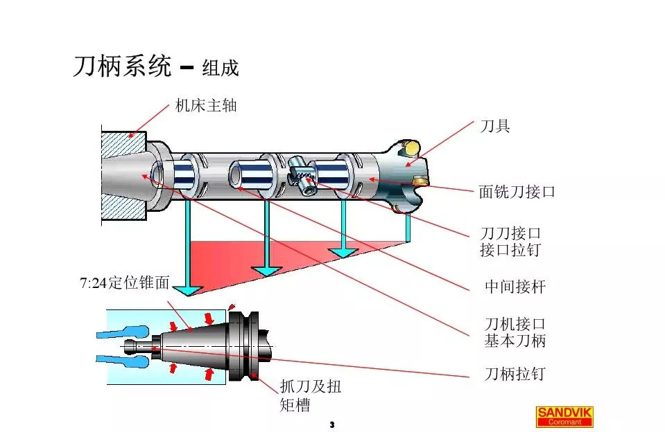 40張圖解加工中心的刀柄系統，聰明人都收藏了(圖3)