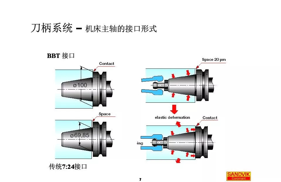 40張圖解加工中心的刀柄系統，聰明人都收藏了(圖7)